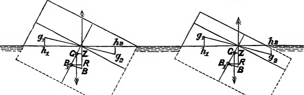 An illustration from A manual of naval architecture for the use of officers of the Royal Navy, officers of the Mercantile Marine, yachtsmen, shipowners, and shipbuilders, 1894, leaf 155