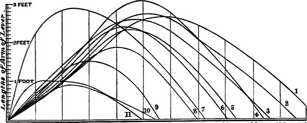 An illustration from A manual of naval architecture for the use of officers of the Royal Navy, officers of the Mercantile Marine, yachtsmen, shipowners, and shipbuilders, 1894, leaf 157