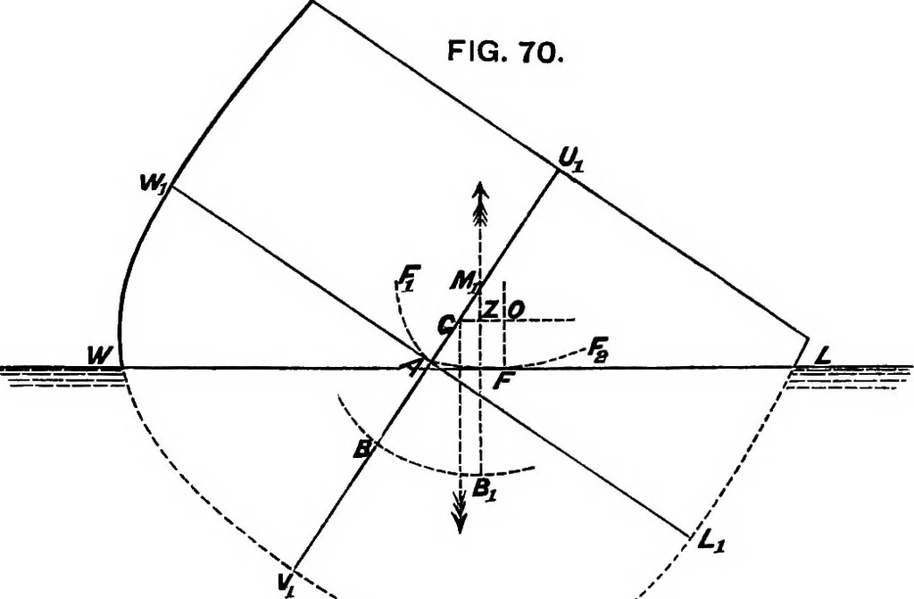 An illustration from A manual of naval architecture for the use of officers of the Royal Navy, officers of the Mercantile Marine, yachtsmen, shipowners, and shipbuilders, 1894, leaf 178