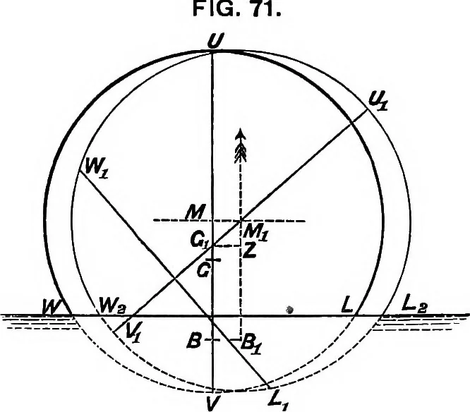 An illustration from A manual of naval architecture for the use of officers of the Royal Navy, officers of the Mercantile Marine, yachtsmen, shipowners, and shipbuilders, 1894, leaf 178