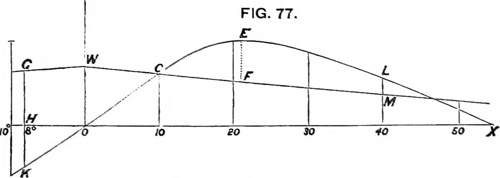 An illustration from A manual of naval architecture for the use of officers of the Royal Navy, officers of the Mercantile Marine, yachtsmen, shipowners, and shipbuilders, 1894, leaf 213