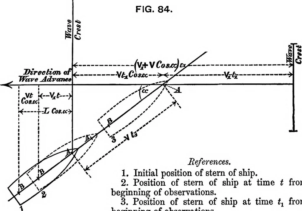 An illustration from A manual of naval architecture for the use of officers of the Royal Navy, officers of the Mercantile Marine, yachtsmen, shipowners, and shipbuilders, 1894, leaf 230
