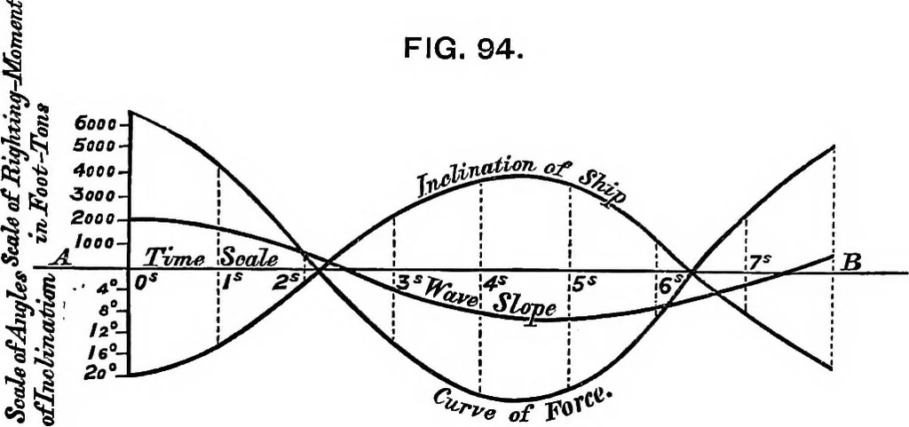 An illustration from A manual of naval architecture for the use of officers of the Royal Navy, officers of the Mercantile Marine, yachtsmen, shipowners, and shipbuilders, 1894, leaf 274