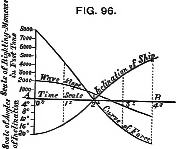 An illustration from A manual of naval architecture for the use of officers of the Royal Navy, officers of the Mercantile Marine, yachtsmen, shipowners, and shipbuilders, 1894, leaf 287