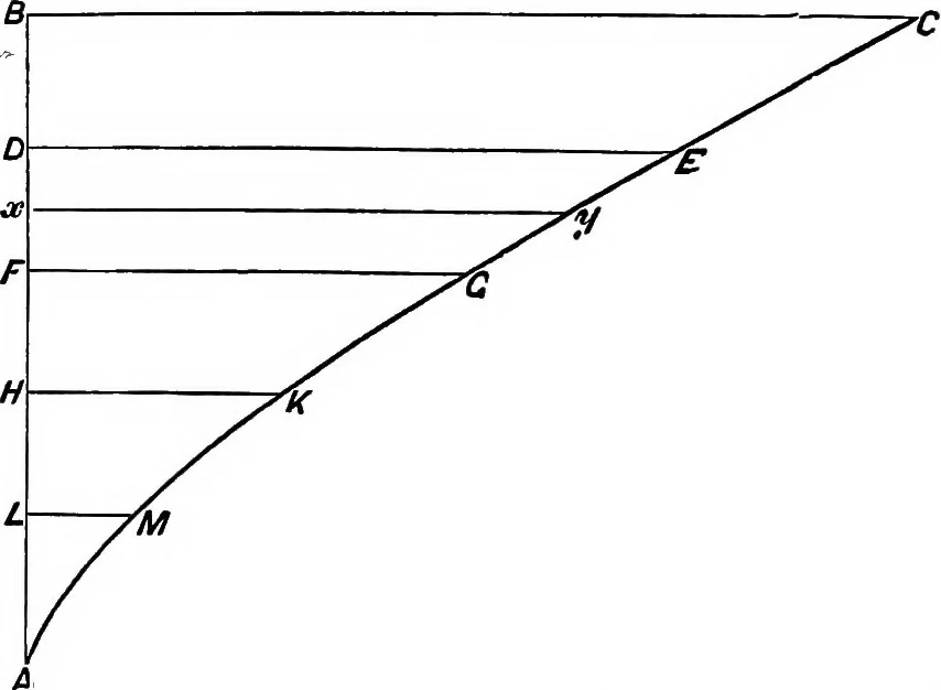 An illustration from A manual of naval architecture for the use of officers of the Royal Navy, officers of the Mercantile Marine, yachtsmen, shipowners, and shipbuilders, 1894, leaf 30