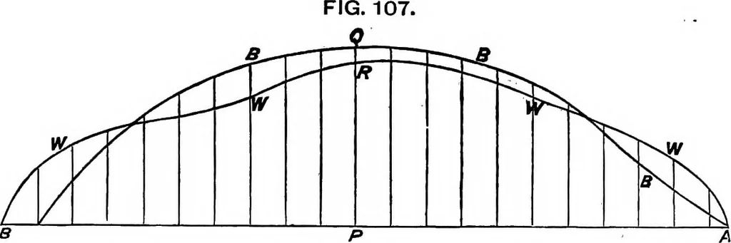 An illustration from A manual of naval architecture for the use of officers of the Royal Navy, officers of the Mercantile Marine, yachtsmen, shipowners, and shipbuilders, 1894, leaf 326