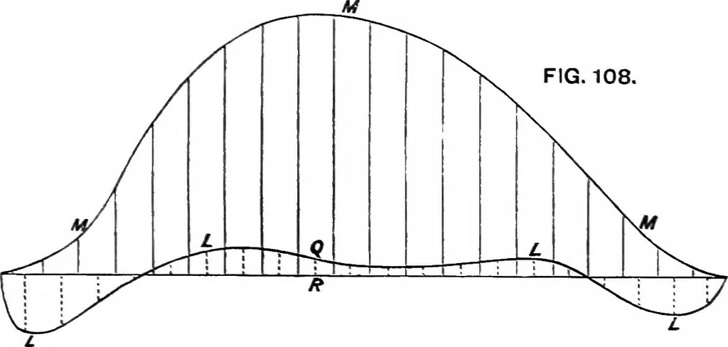 An illustration from A manual of naval architecture for the use of officers of the Royal Navy, officers of the Mercantile Marine, yachtsmen, shipowners, and shipbuilders, 1894, leaf 327