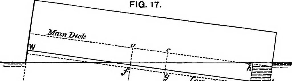 An illustration from A manual of naval architecture for the use of officers of the Royal Navy, officers of the Mercantile Marine, yachtsmen, shipowners, and shipbuilders, 1894, leaf 52