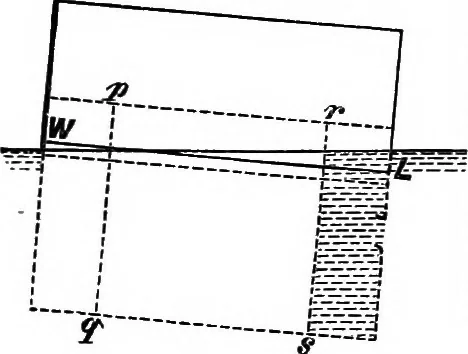 An illustration from A manual of naval architecture for the use of officers of the Royal Navy, officers of the Mercantile Marine, yachtsmen, shipowners, and shipbuilders, 1894, leaf 54