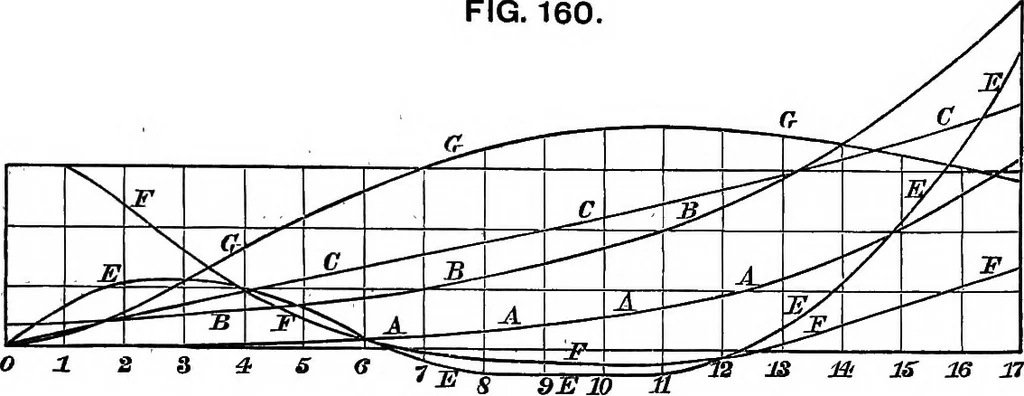 An illustration from A manual of naval architecture for the use of officers of the Royal Navy, officers of the Mercantile Marine, yachtsmen, shipowners, and shipbuilders, 1894, leaf 654