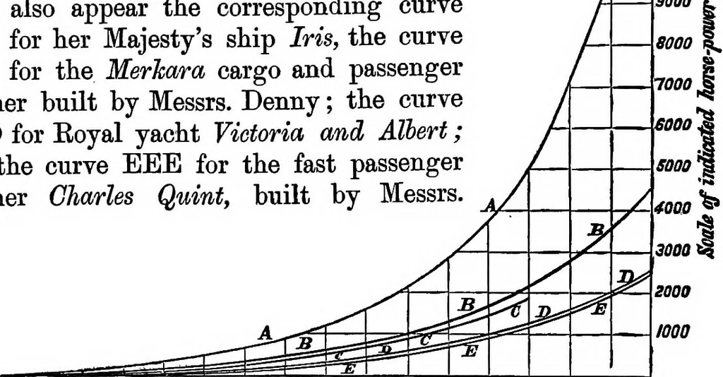 An illustration from A manual of naval architecture for the use of officers of the Royal Navy, officers of the Mercantile Marine, yachtsmen, shipowners, and shipbuilders, 1894, leaf 669
