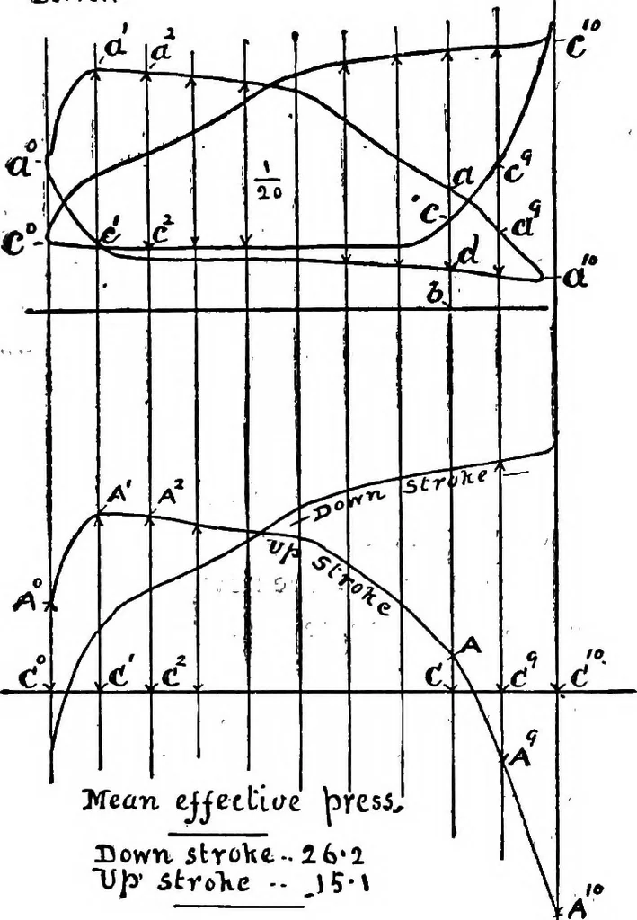 An illustration from Mechanical and marine engineering science ... Specially written as a handbook to the Board of Trade examinations for extra-first-class engineers, 1909, leaf 312