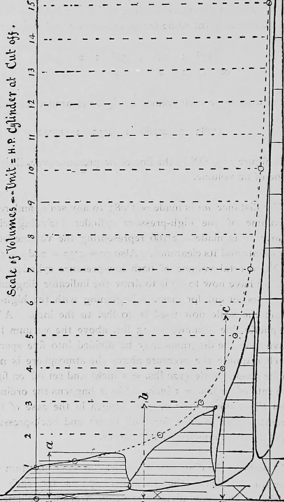 An illustration from Mechanical and marine engineering science ... Specially written as a handbook to the Board of Trade examinations for extra-first-class engineers, 1909, leaf 319