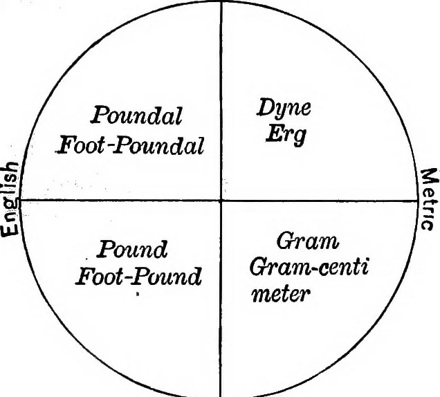 An illustration from The principles of physics, 1895, leaf 106