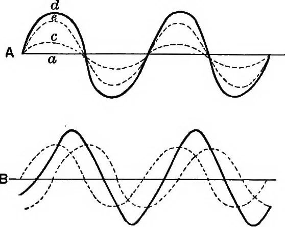 An illustration from The principles of physics, 1895, leaf 232