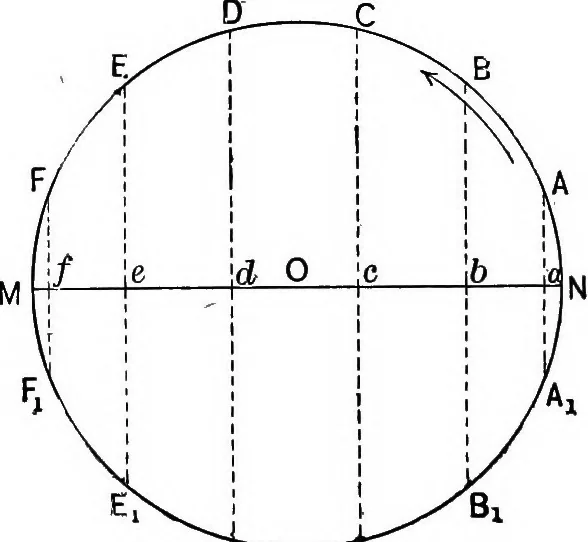 An illustration from The principles of physics, 1895, leaf 43