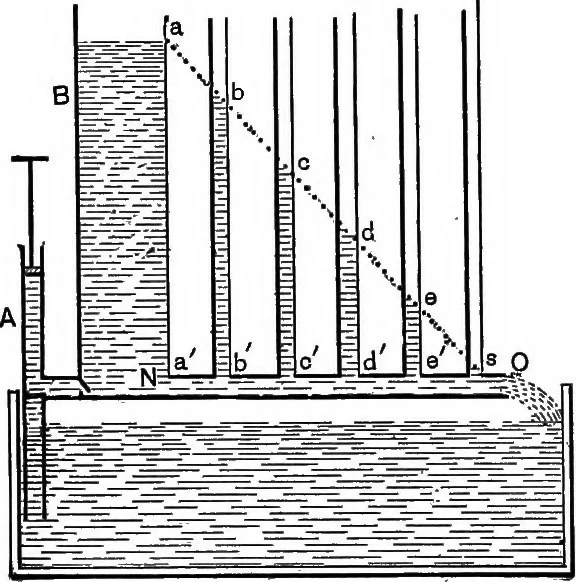 An illustration from The principles of physics, 1895, leaf 538
