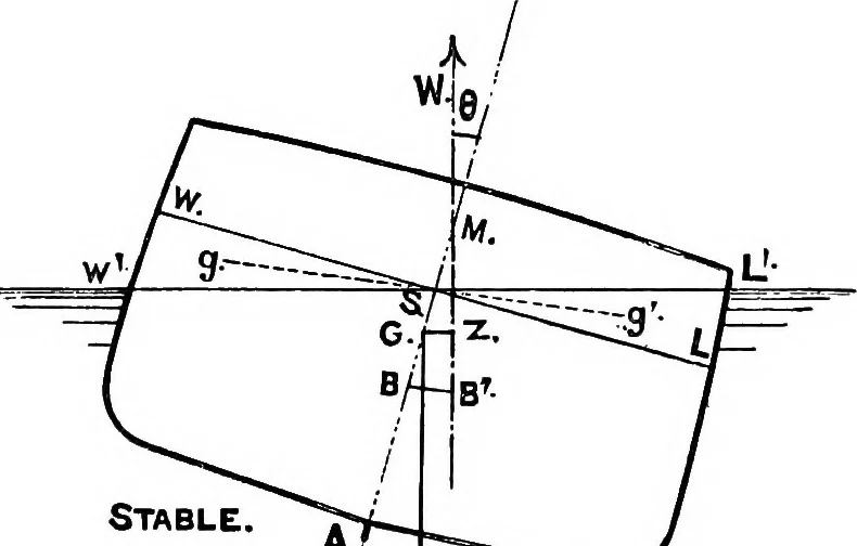 An illustration from Text-book of theoretical naval architecture, 1889, leaf 101