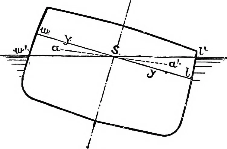 An illustration from Text-book of theoretical naval architecture, 1889, leaf 116