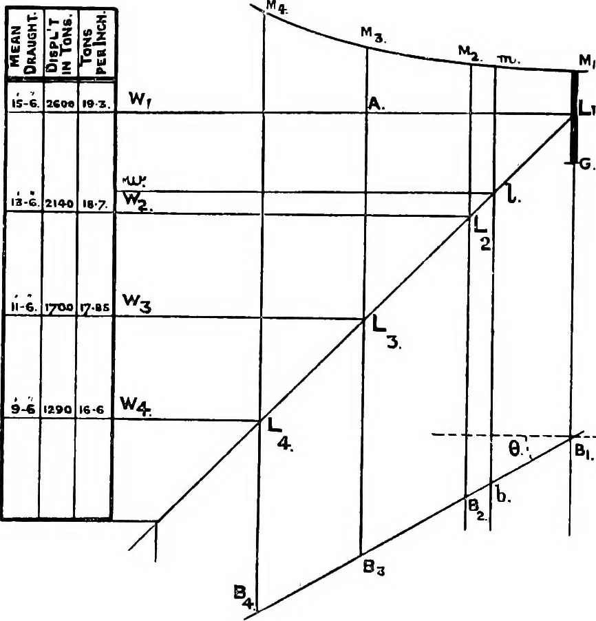 An illustration from Text-book of theoretical naval architecture, 1889, leaf 121