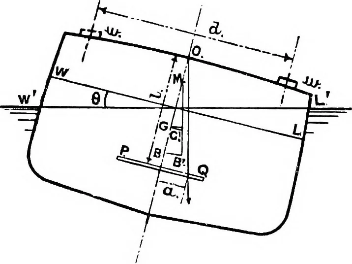 An illustration from Text-book of theoretical naval architecture, 1889, leaf 127