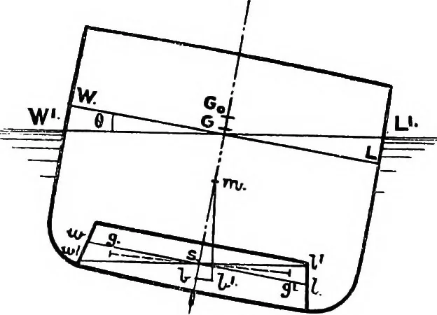 An illustration from Text-book of theoretical naval architecture, 1889, leaf 136