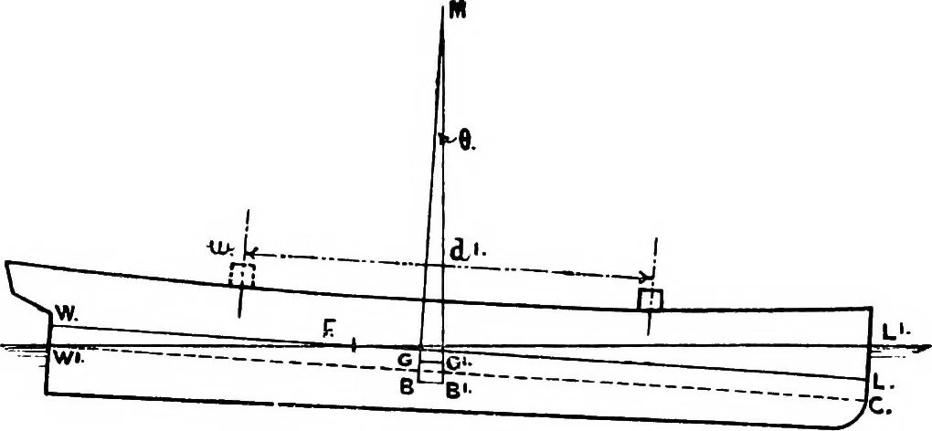 An illustration from Text-book of theoretical naval architecture, 1889, leaf 153