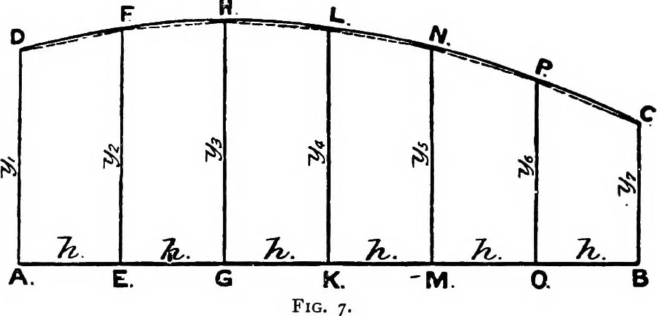 An illustration from Text-book of theoretical naval architecture, 1889, leaf 17