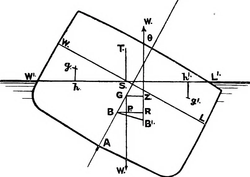 An illustration from Text-book of theoretical naval architecture, 1889, leaf 170