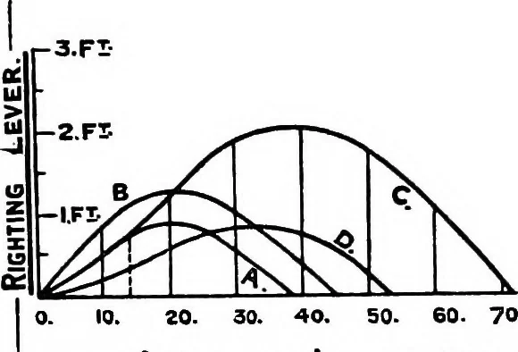 An illustration from Text-book of theoretical naval architecture, 1889, leaf 174