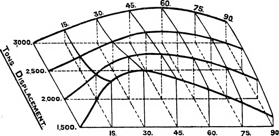 An illustration from Text-book of theoretical naval architecture, 1889, leaf 193