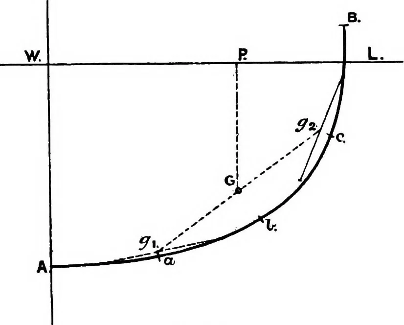 An illustration from Text-book of theoretical naval architecture, 1889, leaf 208