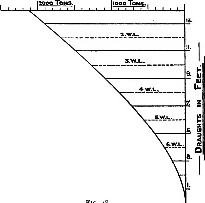 An illustration from Text-book of theoretical naval architecture, 1889, leaf 34