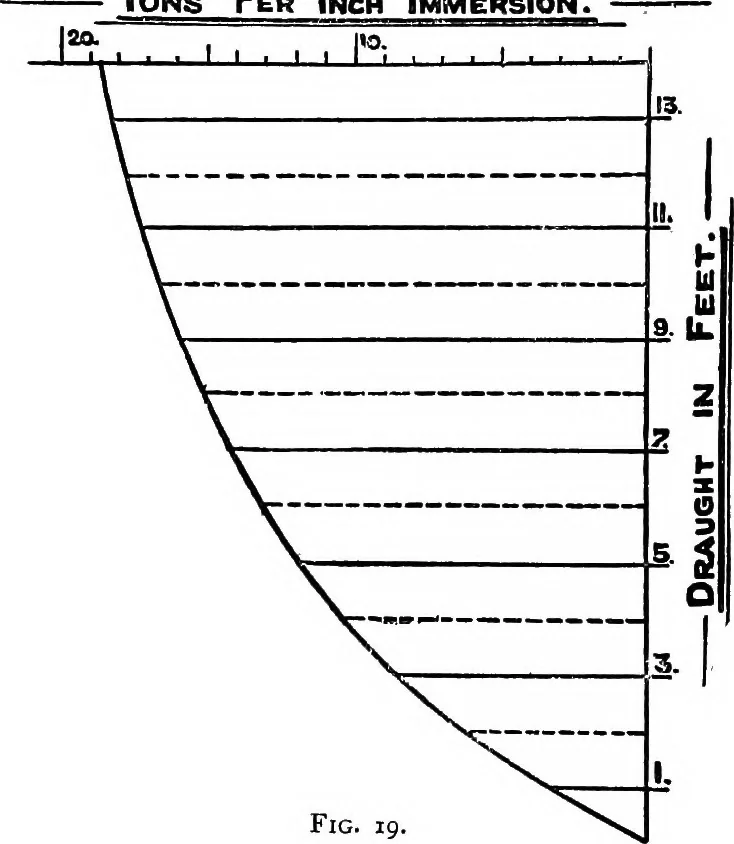 An illustration from Text-book of theoretical naval architecture, 1889, leaf 37