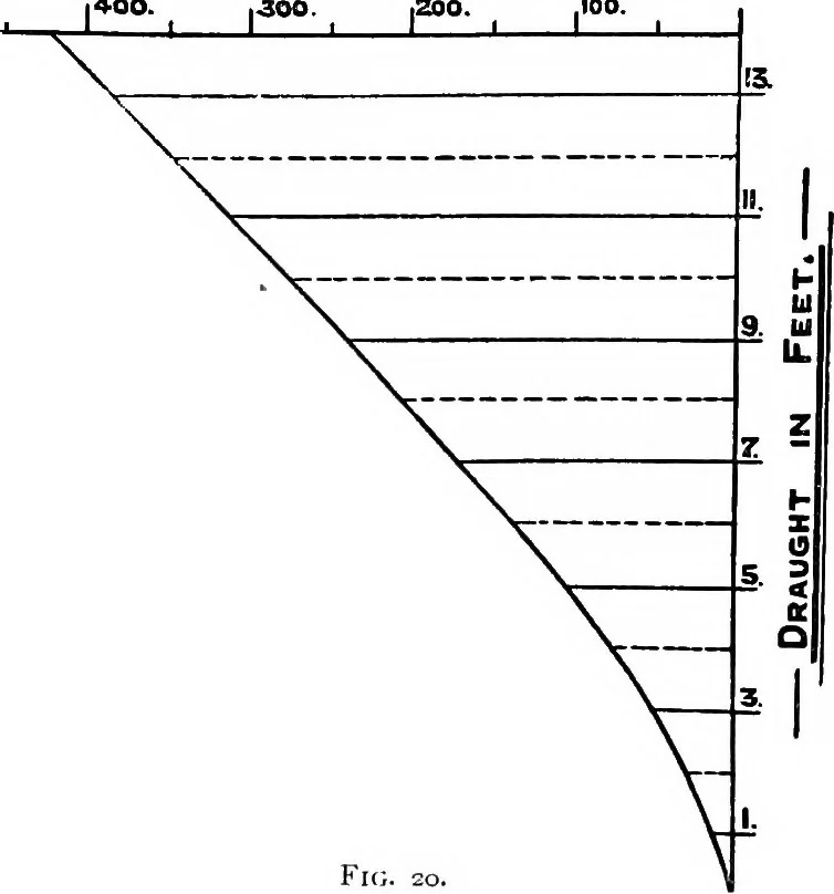 An illustration from Text-book of theoretical naval architecture, 1889, leaf 39
