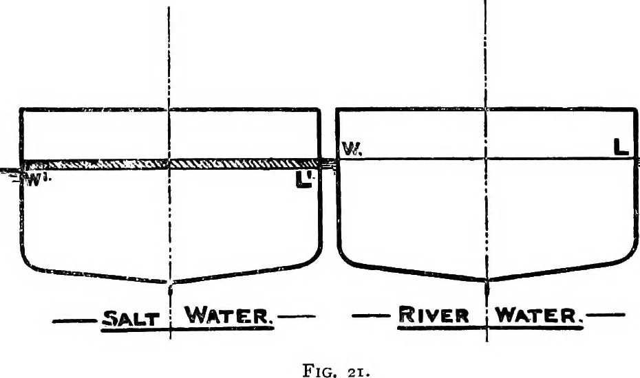 An illustration from Text-book of theoretical naval architecture, 1889, leaf 42