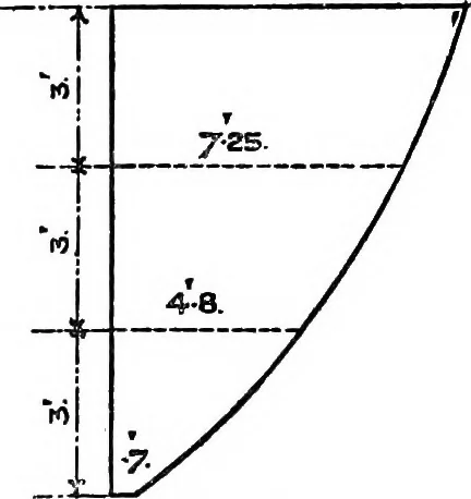 An illustration from Text-book of theoretical naval architecture, 1889, leaf 50