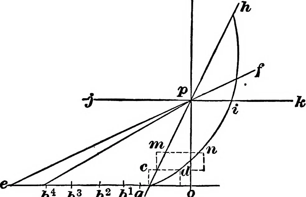 An illustration from Practical pattern making, 1906, leaf 182