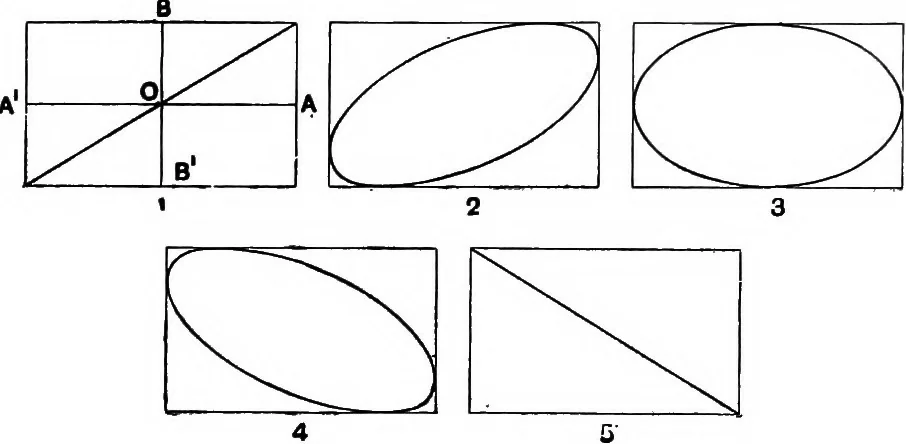 An illustration from Sound : an elementary text-book for schools and colleges, 1913, leaf 42