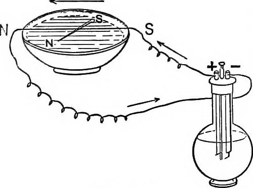 An illustration from The outlines of physics: an elementary text-book, 1897, leaf 293