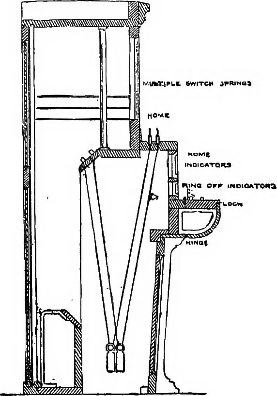 An illustration from The telephone system of the British post office. A practical handbook, 1901, leaf 181