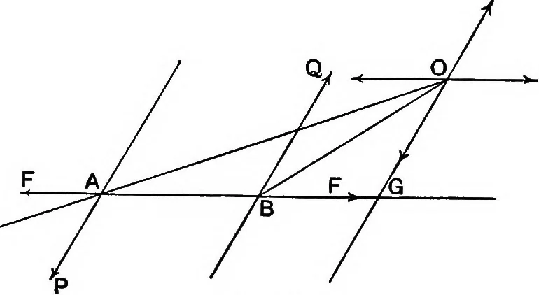 An illustration from The elements of applied mathematics including kinetics, statics, and hydrostatics, 1894, leaf 112