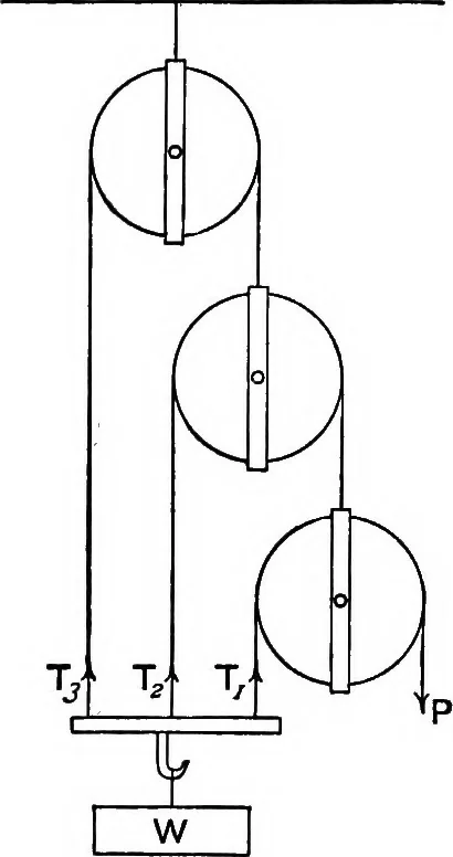 An illustration from The elements of applied mathematics including kinetics, statics, and hydrostatics, 1894, leaf 201