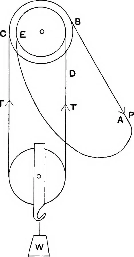An illustration from The elements of applied mathematics including kinetics, statics, and hydrostatics, 1894, leaf 214