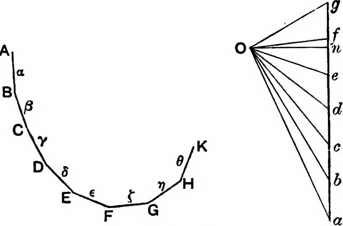 An illustration from The elements of applied mathematics including kinetics, statics, and hydrostatics, 1894, leaf 250
