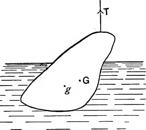 An illustration from The elements of applied mathematics including kinetics, statics, and hydrostatics, 1894, leaf 281