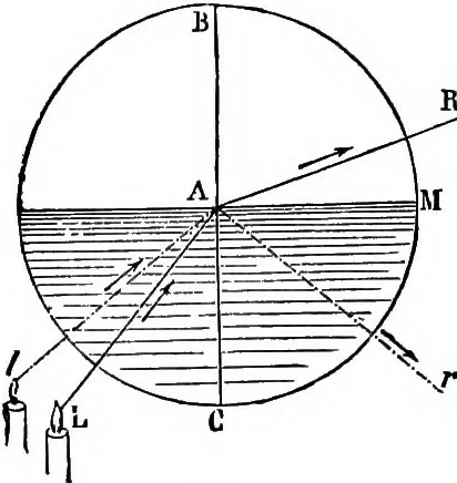 An illustration from Elementary physics, 1889, leaf 121