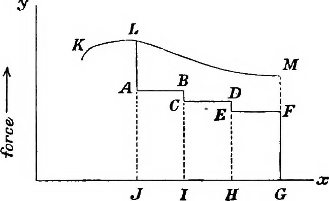 An illustration from A text-book of physics : with sections on the application of physics to physiology and medicine, 1902, leaf 34