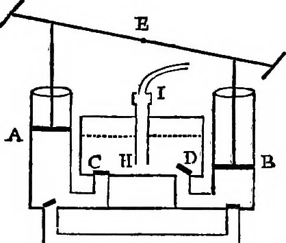 An illustration from The principles of hydrostatics; an elementary treatise on the laws of fluids, and their practical applications, 1856, leaf 167