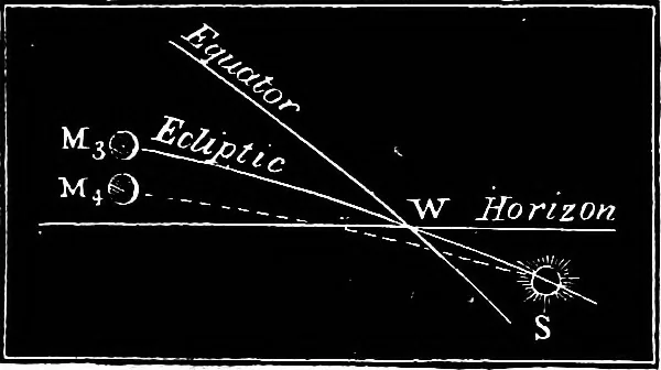 An illustration from The heavens above: a popular handbook of astronomy, 1882, leaf 117